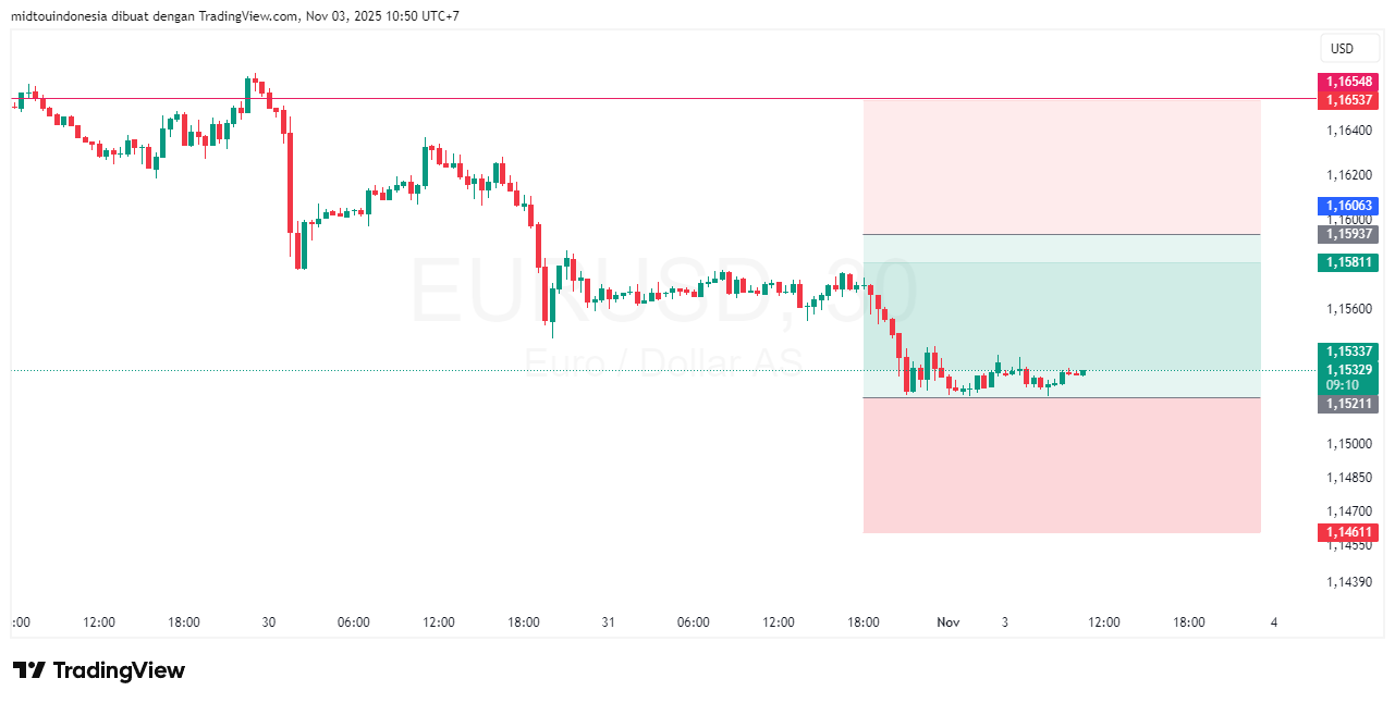 Technical Analysis - PT. Midtou Aryacom Futures