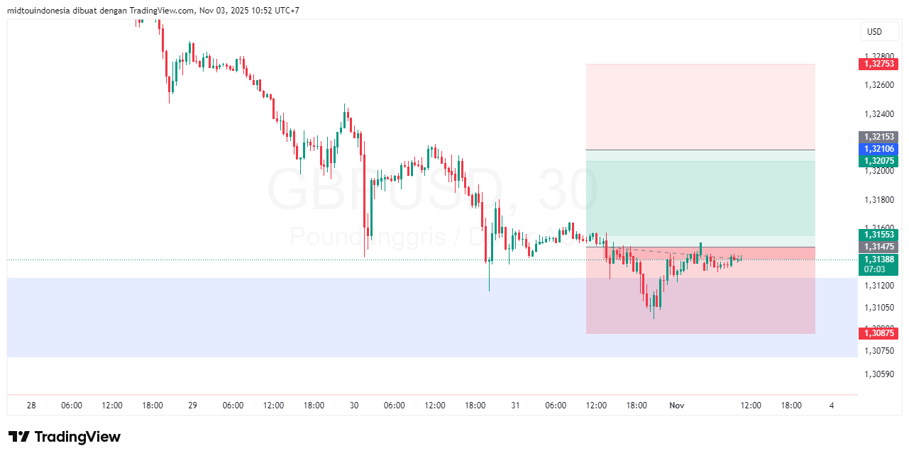 Technical Analysis - PT. Midtou Aryacom Futures
