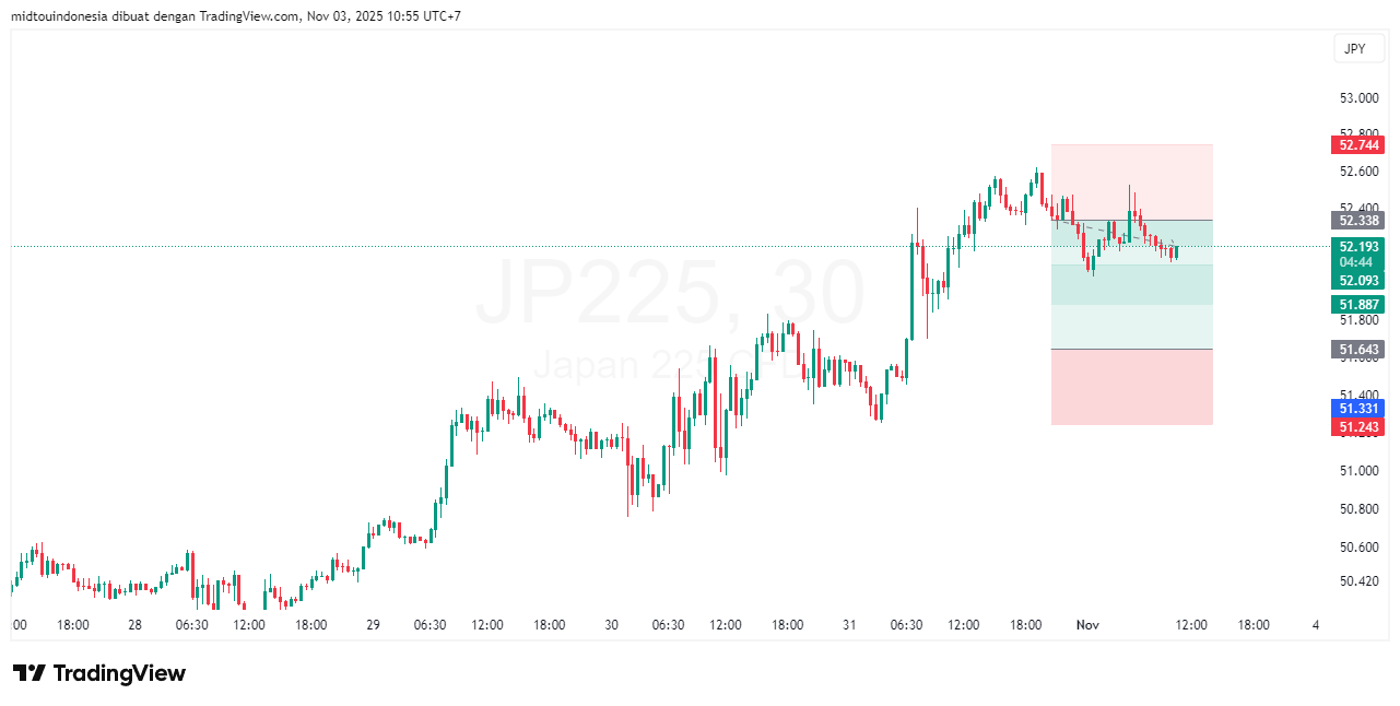 Technical Analysis - PT. Midtou Aryacom Futures