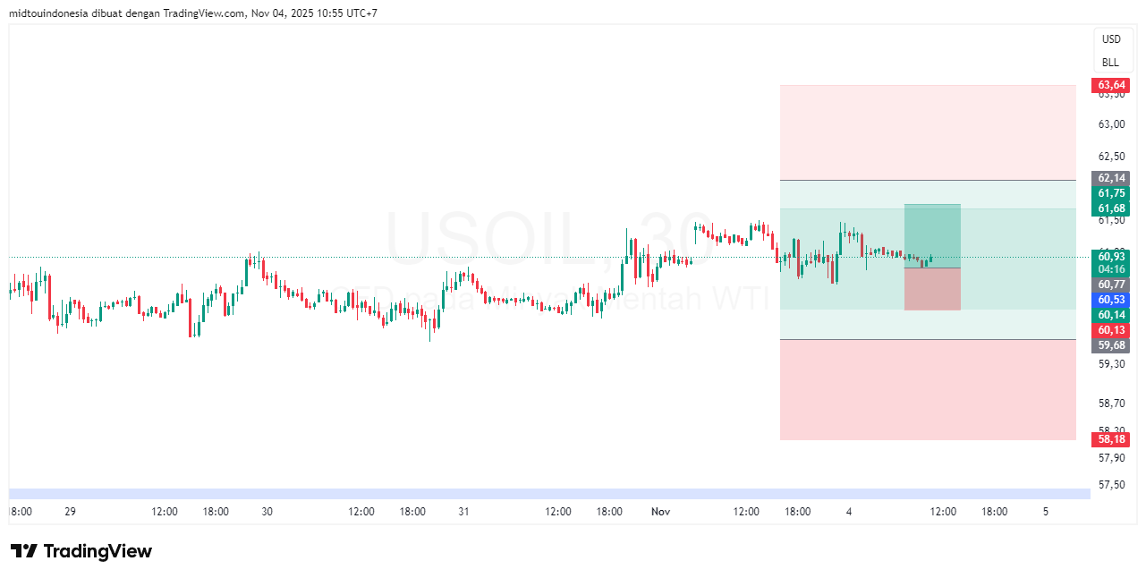 Technical Analysis - PT. Midtou Aryacom Futures