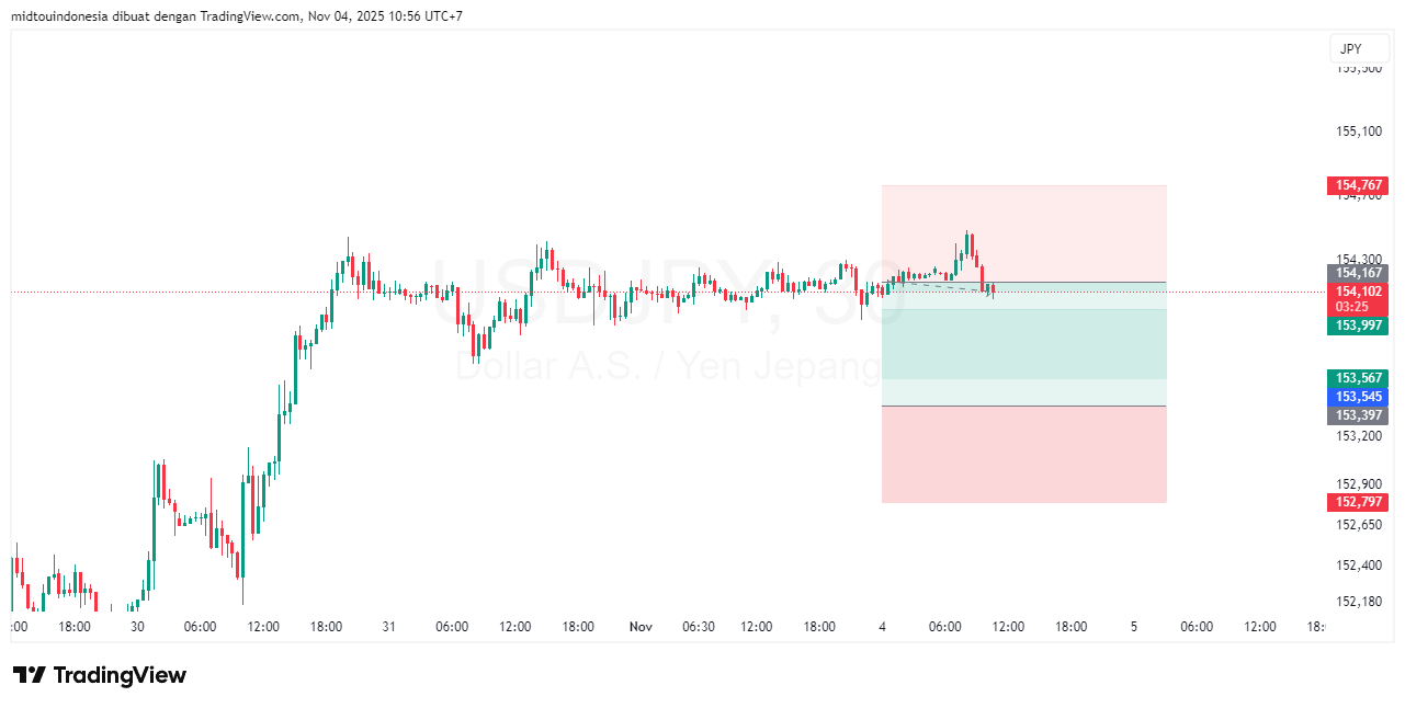 Technical Analysis - PT. Midtou Aryacom Futures