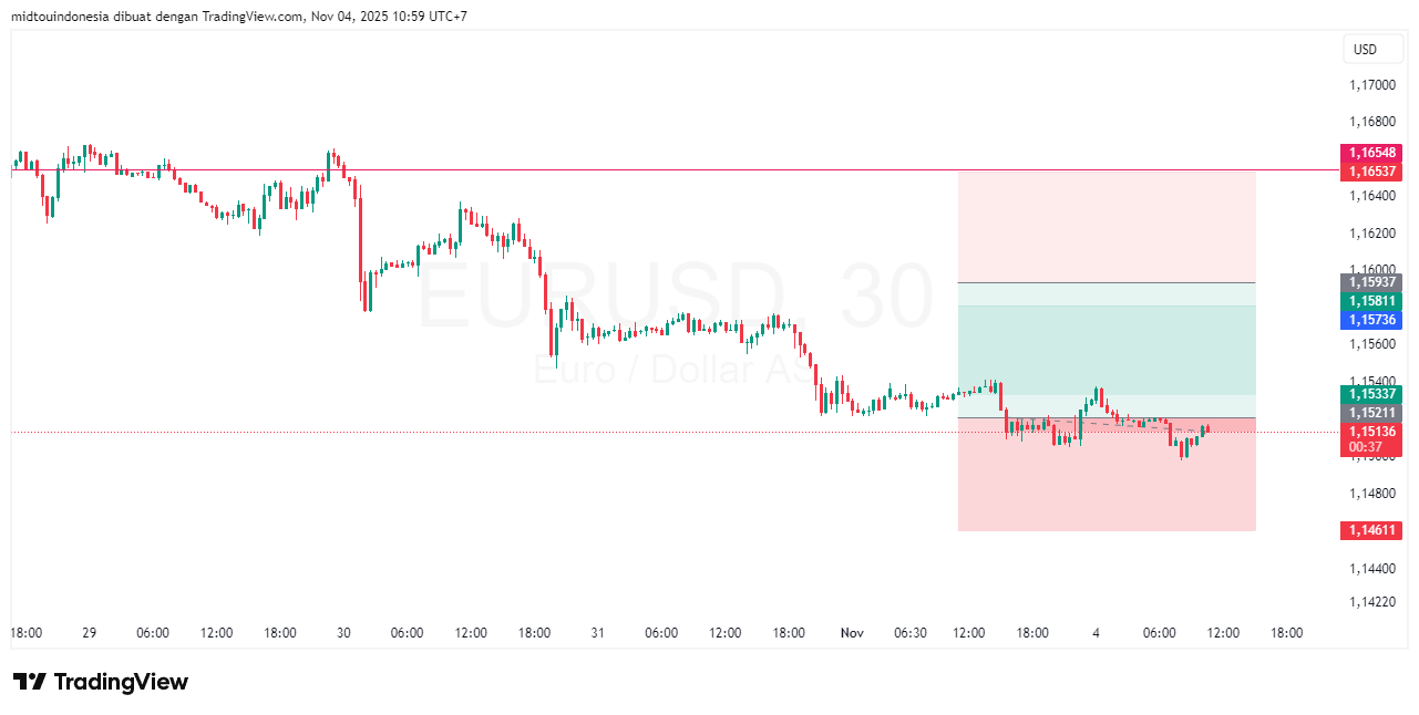 Technical Analysis - PT. Midtou Aryacom Futures