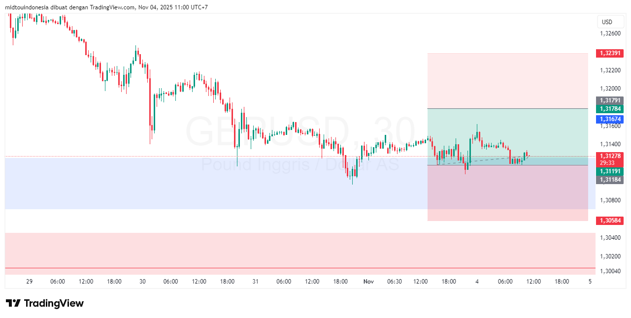 Technical Analysis - PT. Midtou Aryacom Futures