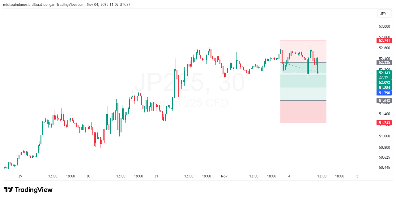 Technical Analysis - PT. Midtou Aryacom Futures