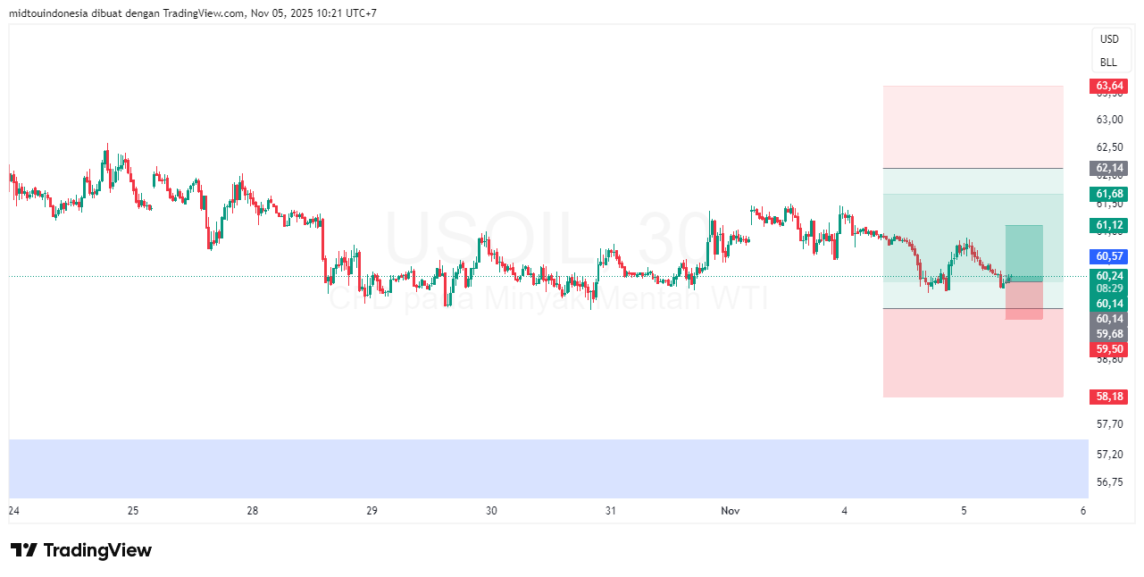 Technical Analysis - PT. Midtou Aryacom Futures