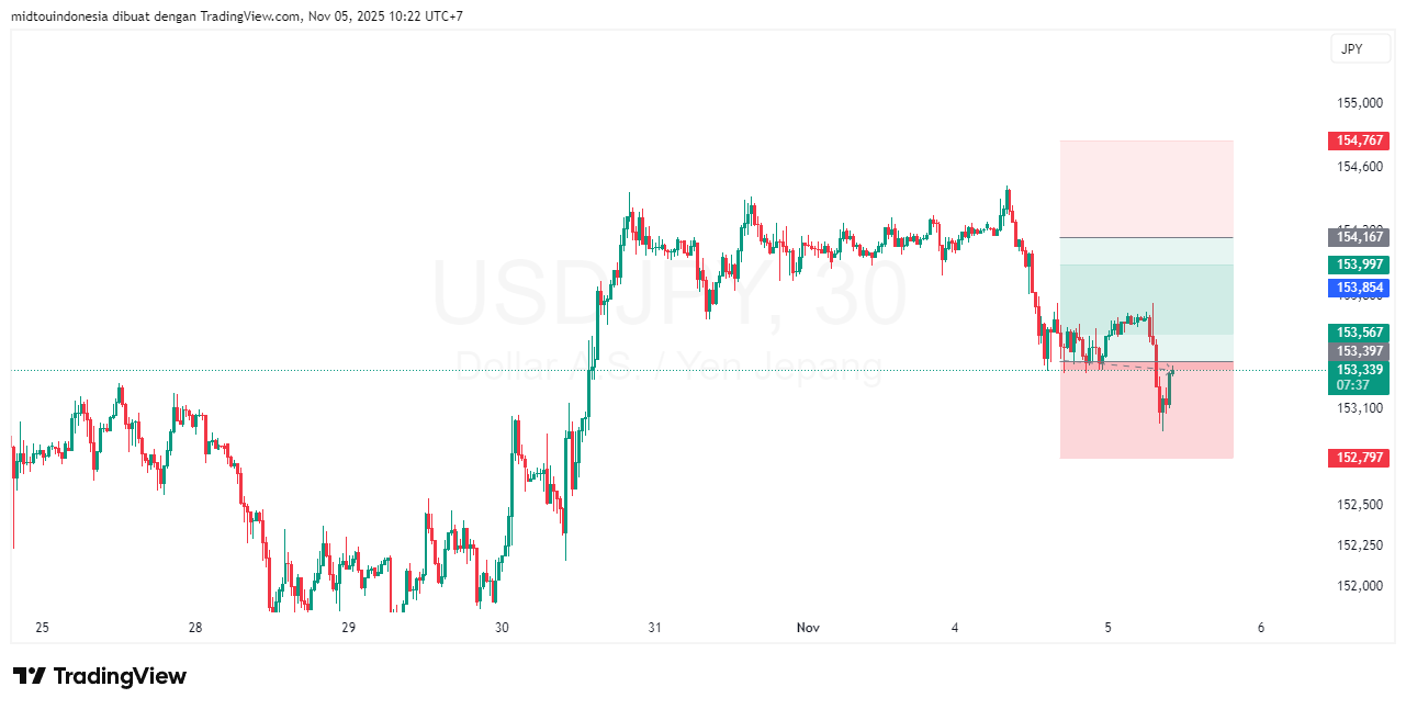 Technical Analysis - PT. Midtou Aryacom Futures