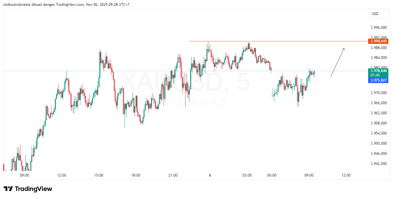Technical Analysis - PT. Midtou Aryacom Futures