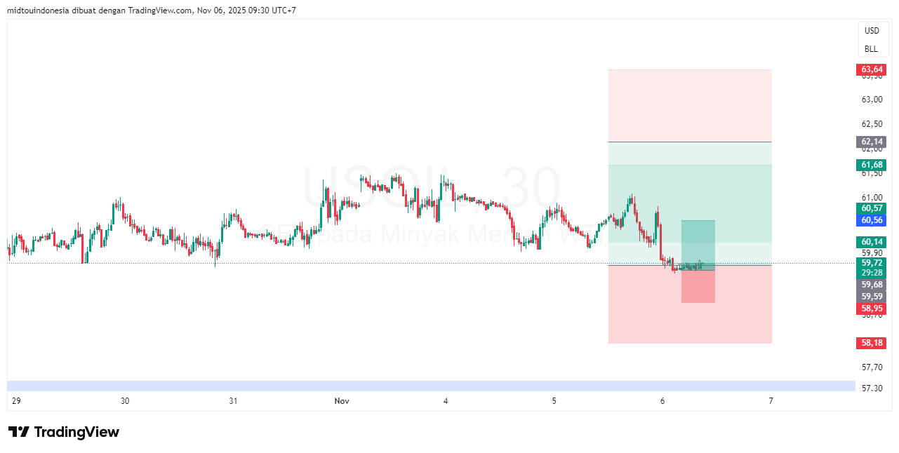 Technical Analysis - PT. Midtou Aryacom Futures