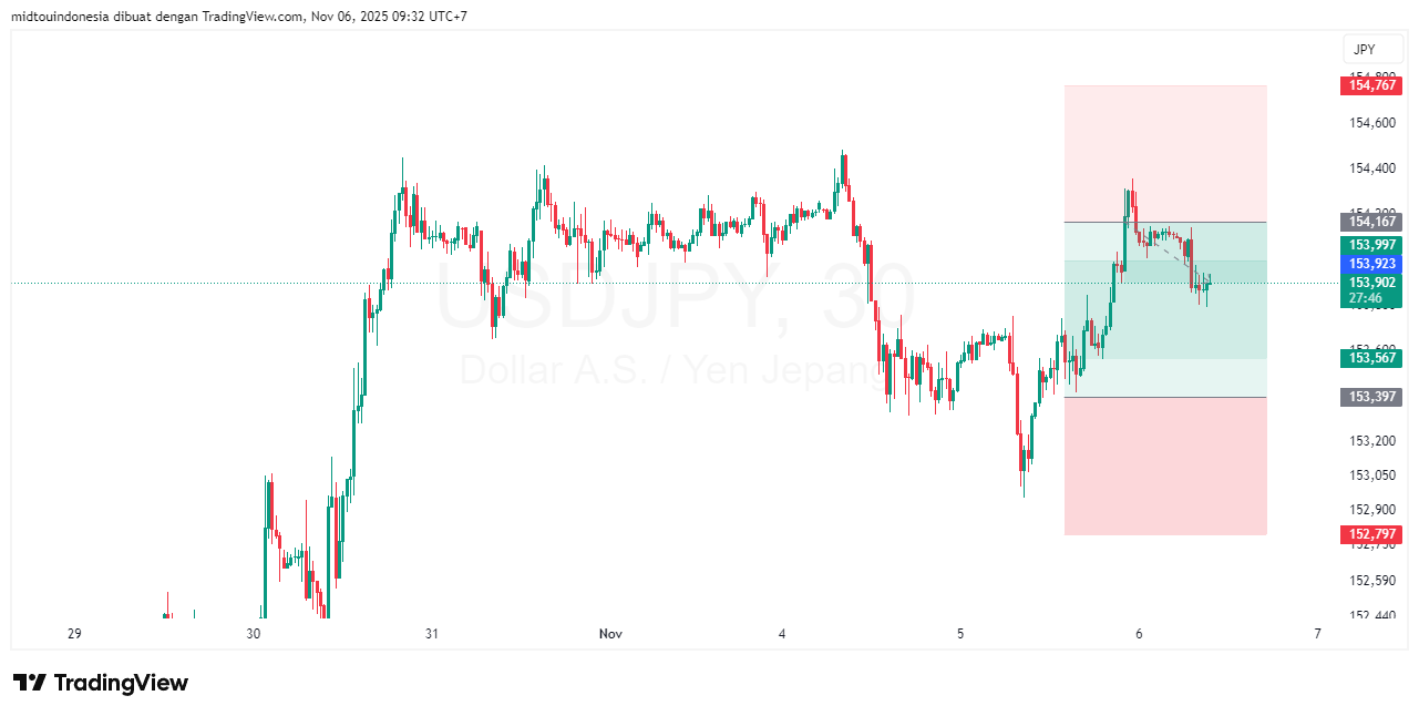 Technical Analysis - PT. Midtou Aryacom Futures