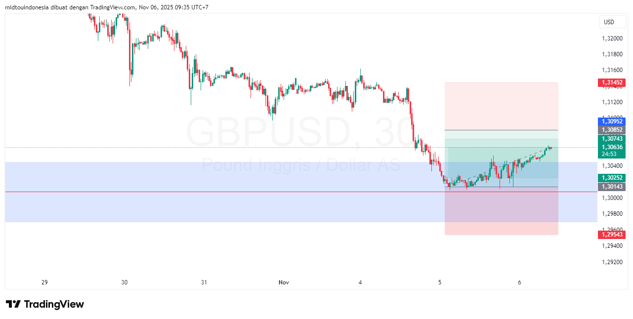 Technical Analysis - PT. Midtou Aryacom Futures
