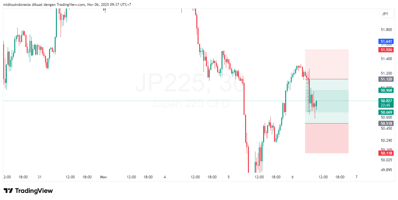 Technical Analysis - PT. Midtou Aryacom Futures