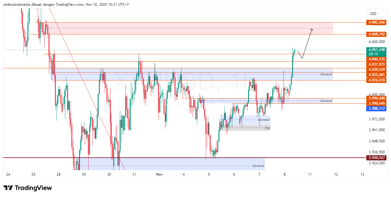 Technical Analysis - PT. Midtou Aryacom Futures