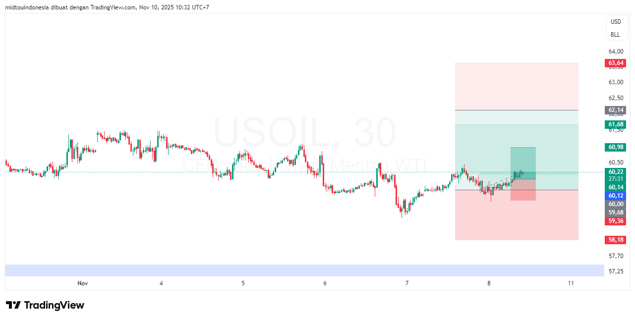 Technical Analysis - PT. Midtou Aryacom Futures