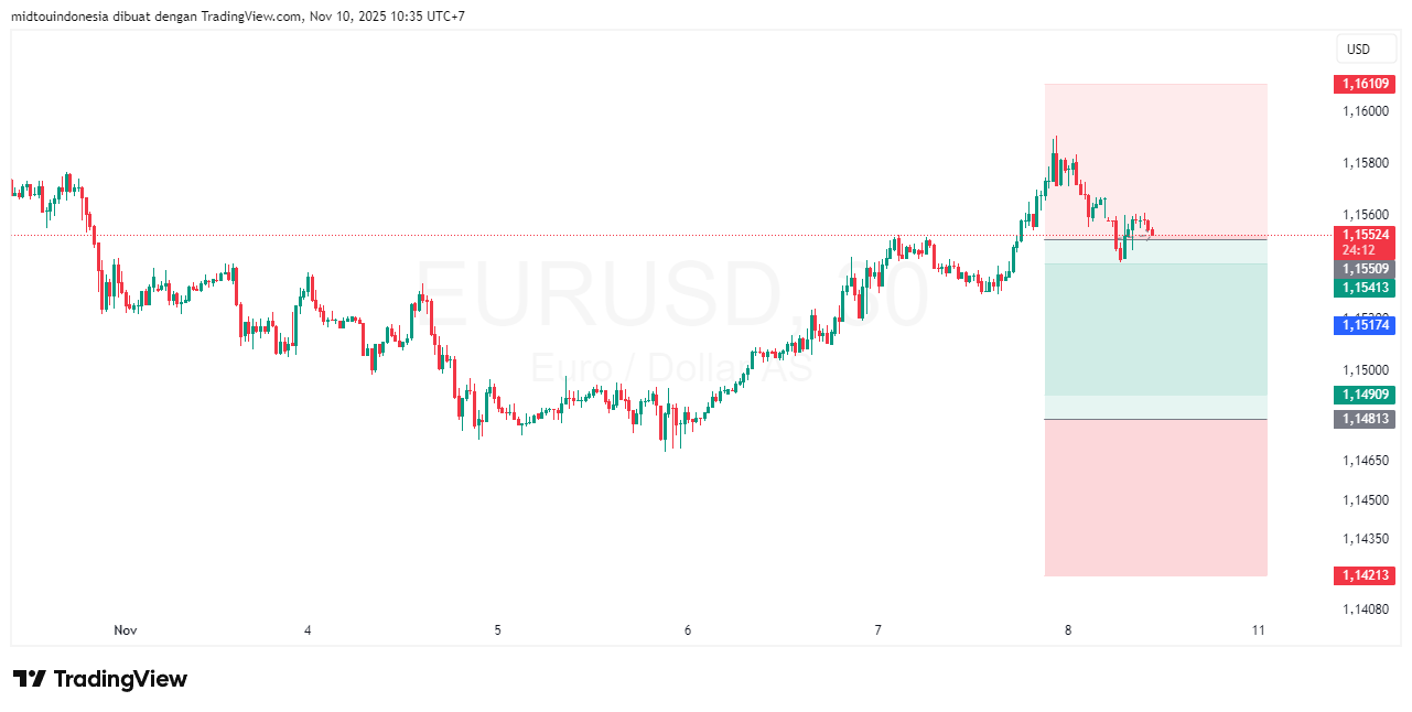 Technical Analysis - PT. Midtou Aryacom Futures