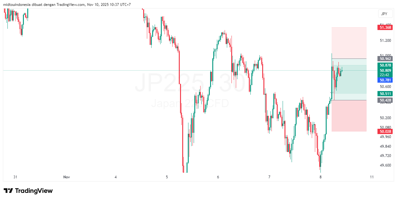 Technical Analysis - PT. Midtou Aryacom Futures