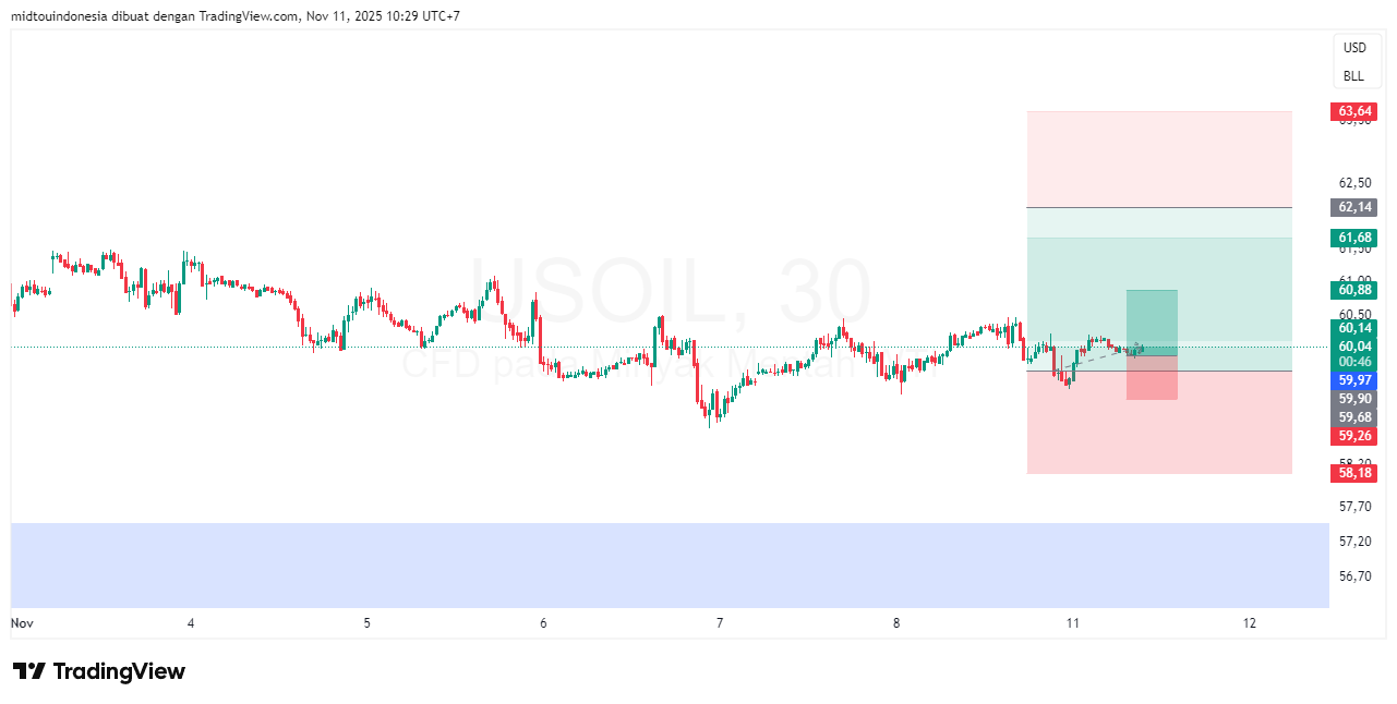 Technical Analysis - PT. Midtou Aryacom Futures