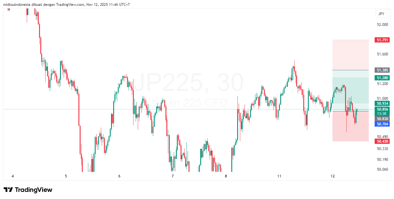 Technical Analysis - PT. Midtou Aryacom Futures