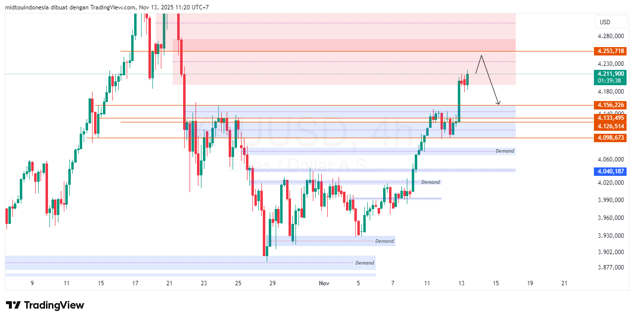 Technical Analysis - PT. Midtou Aryacom Futures