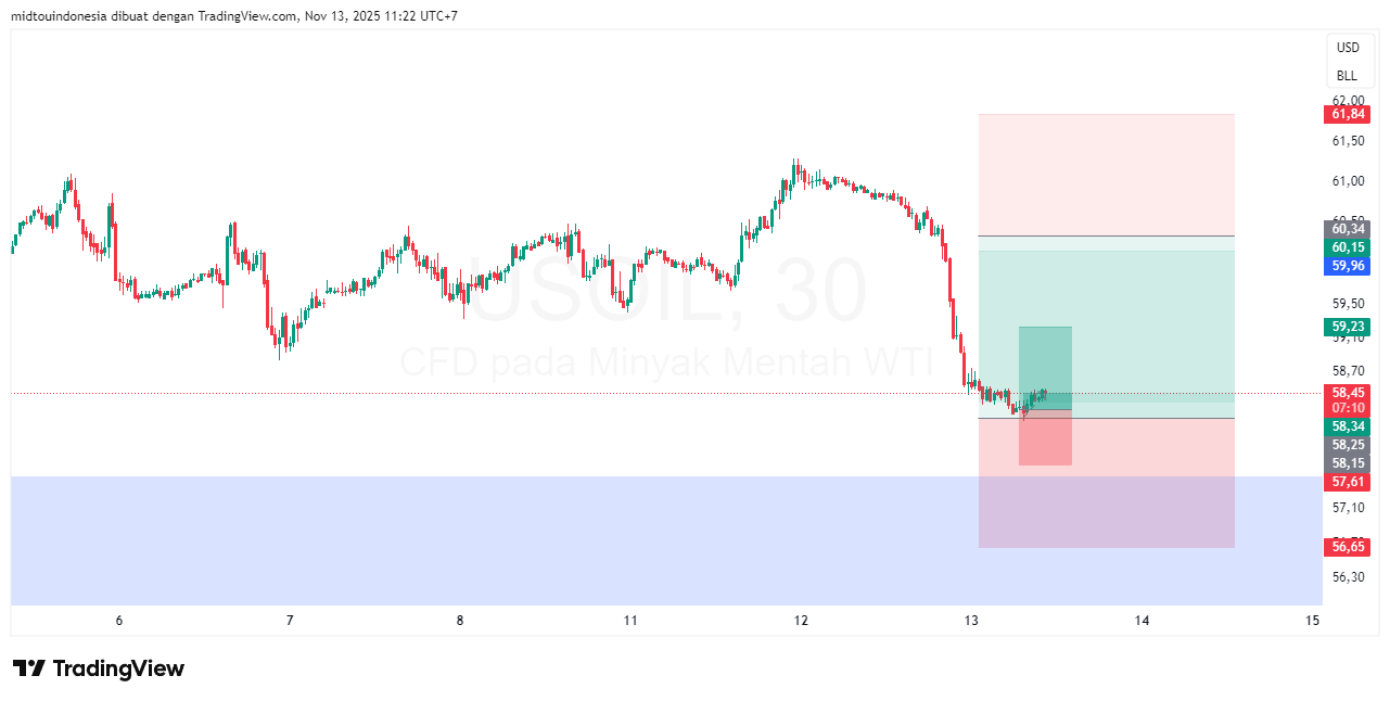 Technical Analysis - PT. Midtou Aryacom Futures