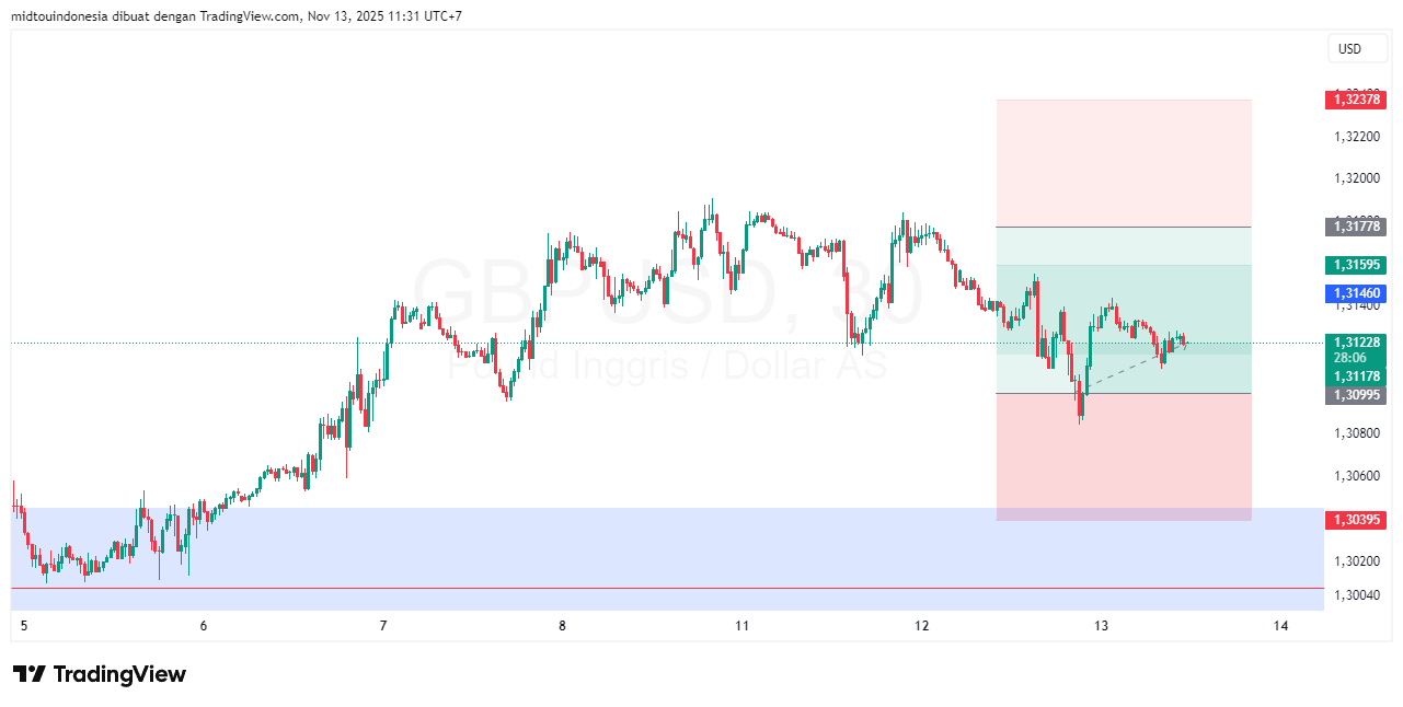 Technical Analysis - PT. Midtou Aryacom Futures
