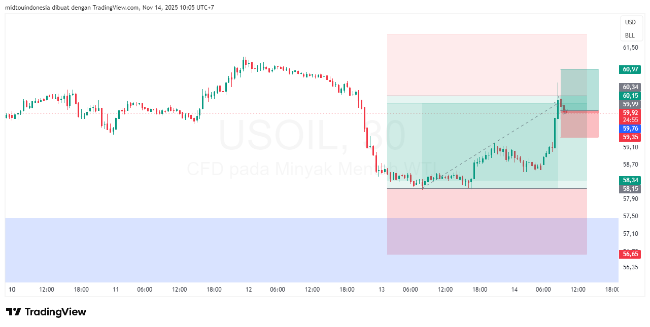 Technical Analysis - PT. Midtou Aryacom Futures