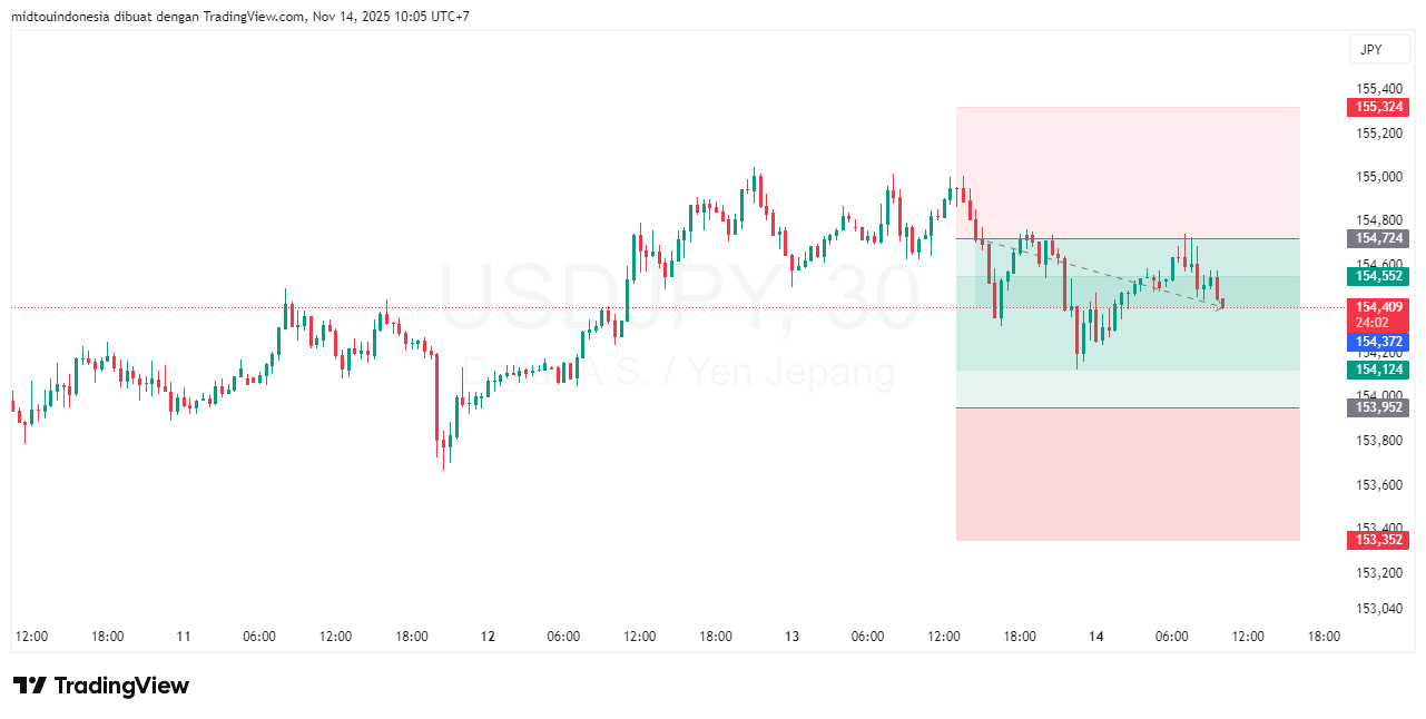 Technical Analysis - PT. Midtou Aryacom Futures
