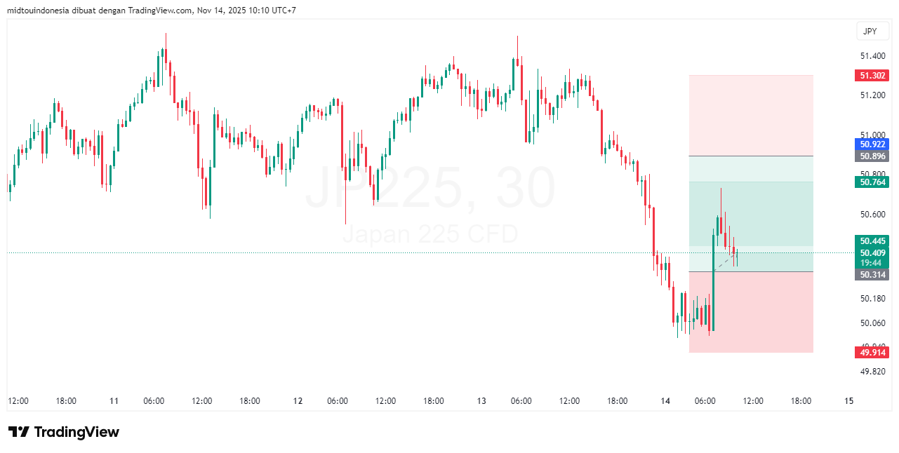 Technical Analysis - PT. Midtou Aryacom Futures