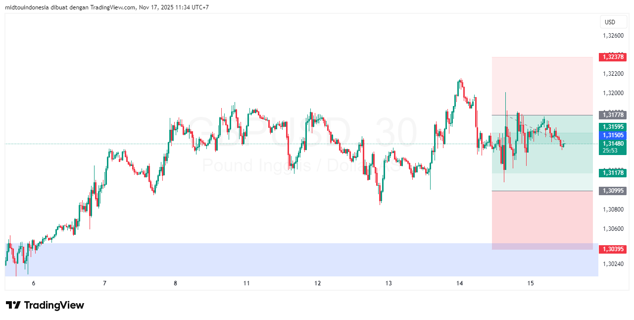 Technical Analysis - PT. Midtou Aryacom Futures