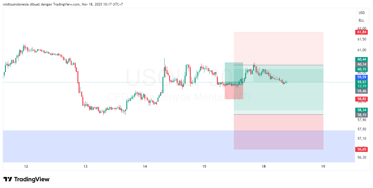 Technical Analysis - PT. Midtou Aryacom Futures
