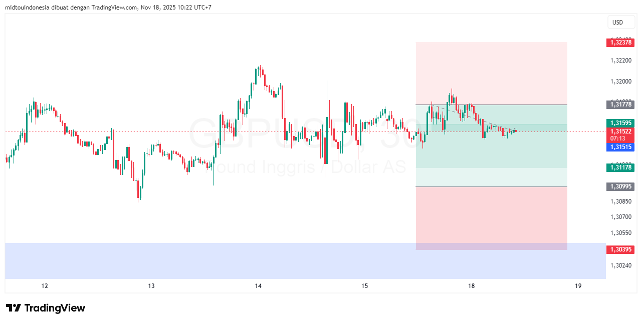 Technical Analysis - PT. Midtou Aryacom Futures