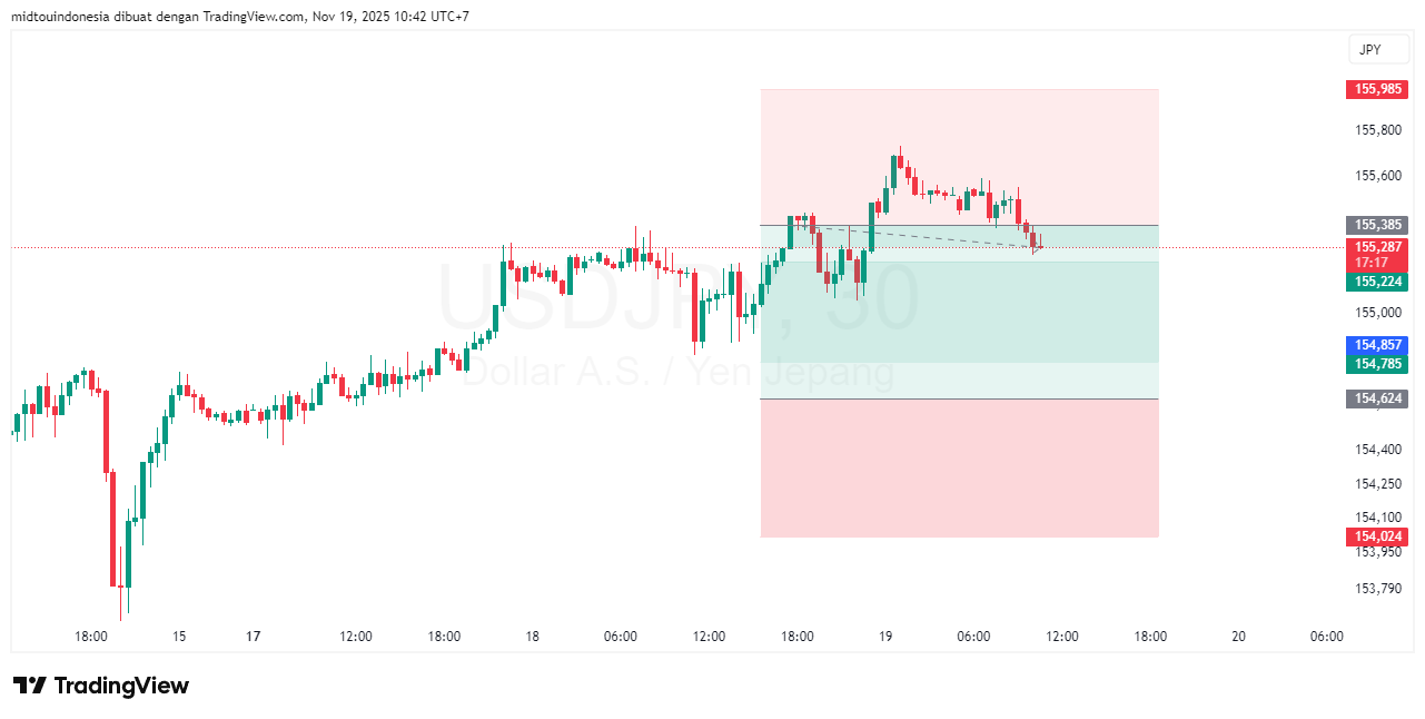 Technical Analysis - PT. Midtou Aryacom Futures