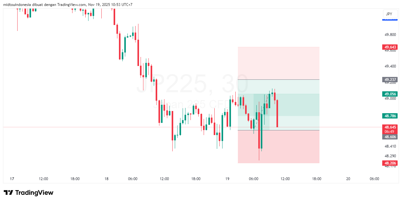 Technical Analysis - PT. Midtou Aryacom Futures