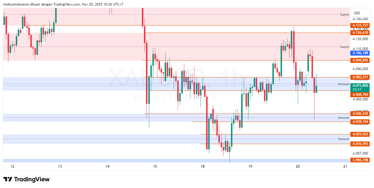 Technical Analysis - PT. Midtou Aryacom Futures