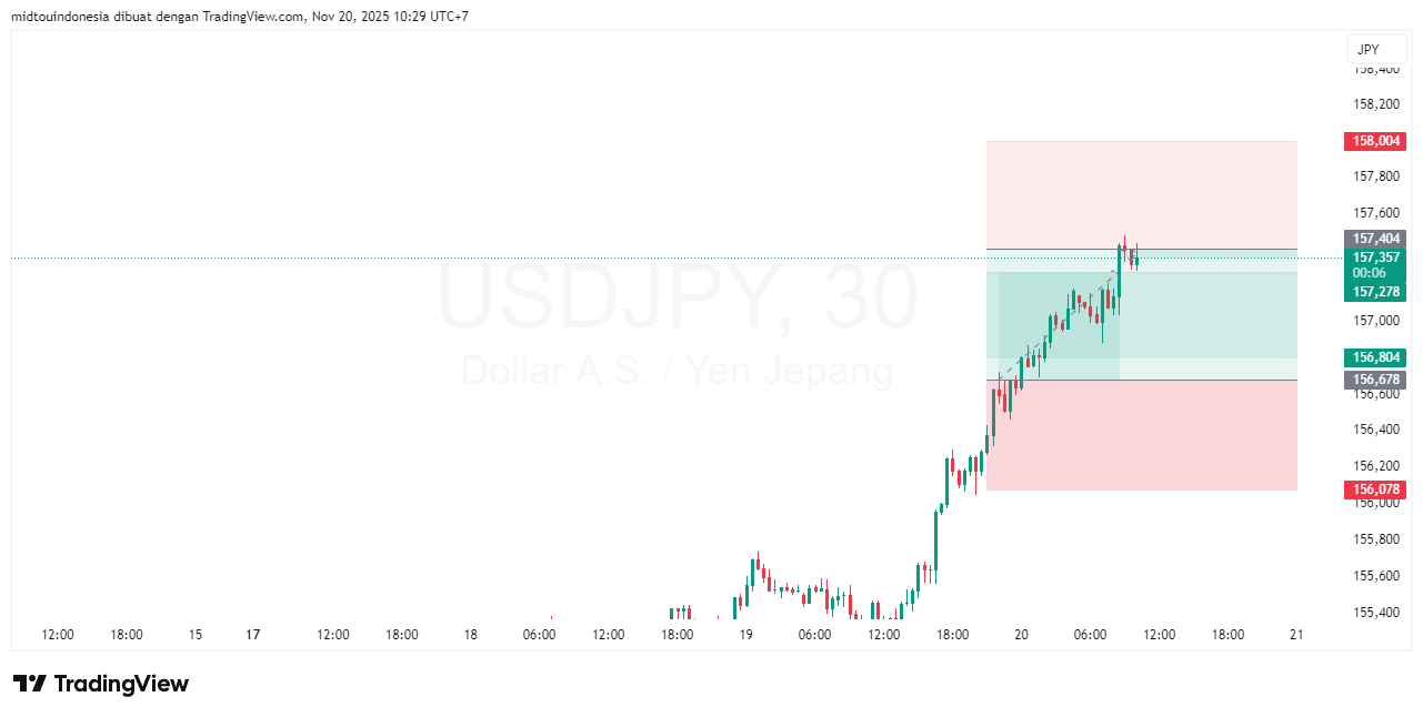 Technical Analysis - PT. Midtou Aryacom Futures