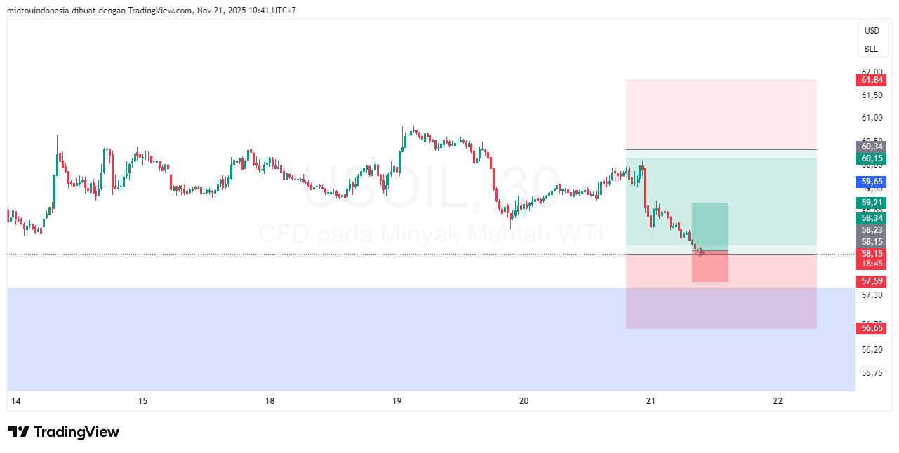 Technical Analysis - PT. Midtou Aryacom Futures