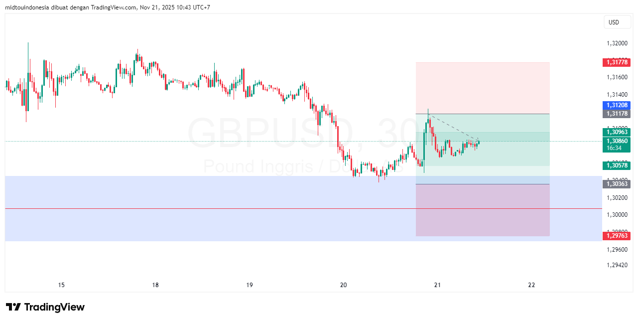 Technical Analysis - PT. Midtou Aryacom Futures