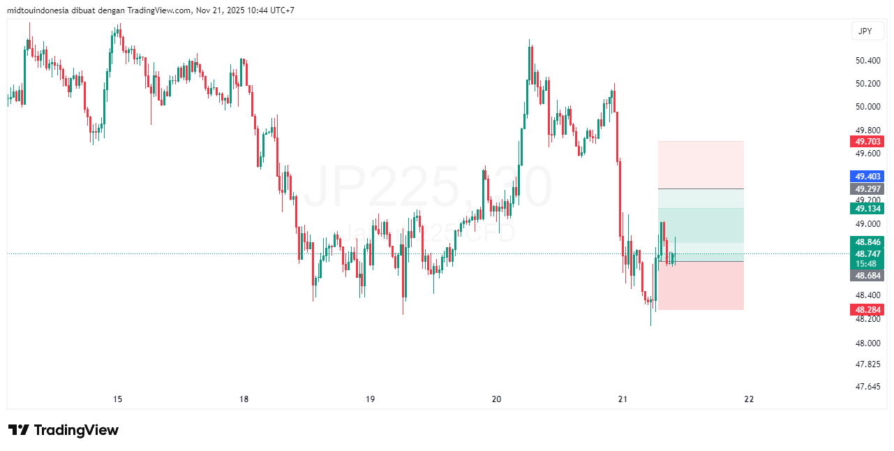 Technical Analysis - PT. Midtou Aryacom Futures