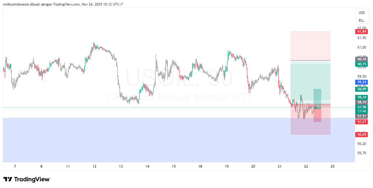 Technical Analysis - PT. Midtou Aryacom Futures