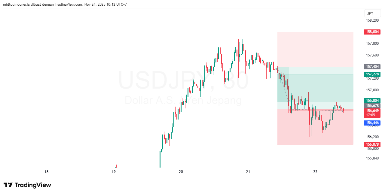 Technical Analysis - PT. Midtou Aryacom Futures