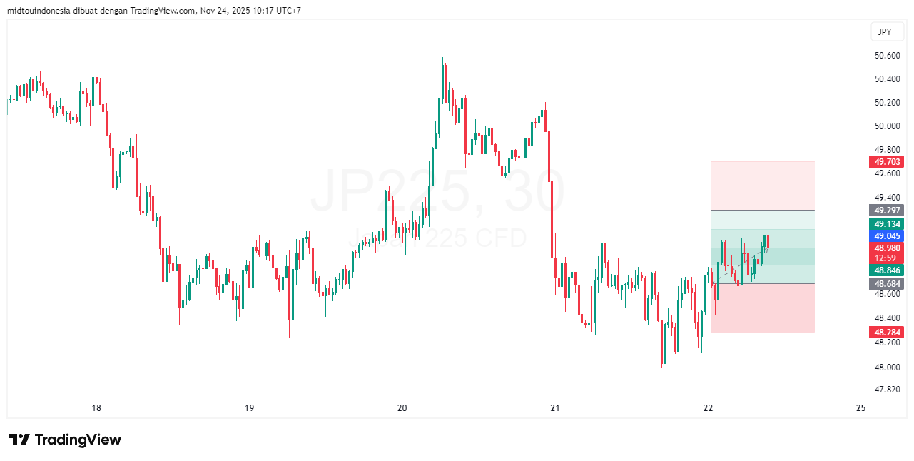 Technical Analysis - PT. Midtou Aryacom Futures