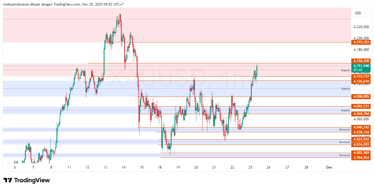 Technical Analysis - PT. Midtou Aryacom Futures
