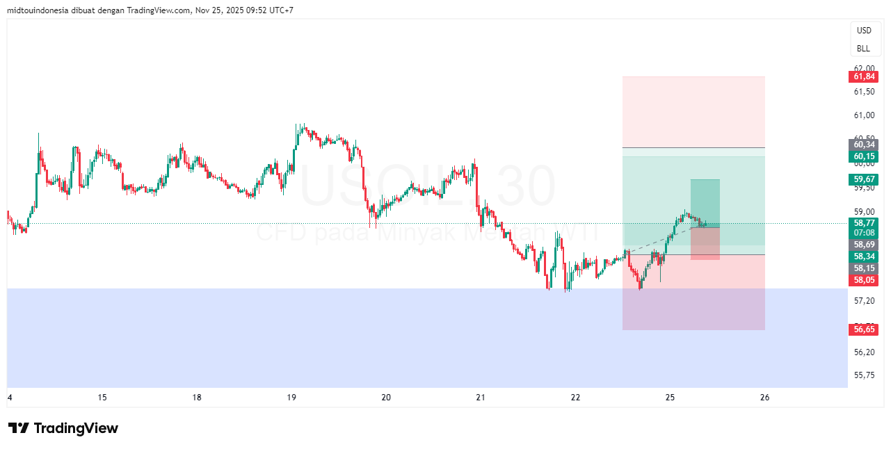 Technical Analysis - PT. Midtou Aryacom Futures