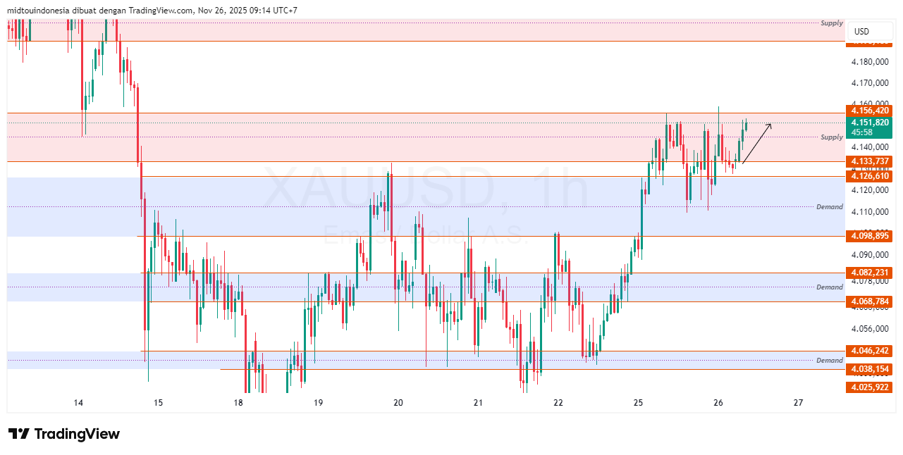 Technical Analysis - PT. Midtou Aryacom Futures
