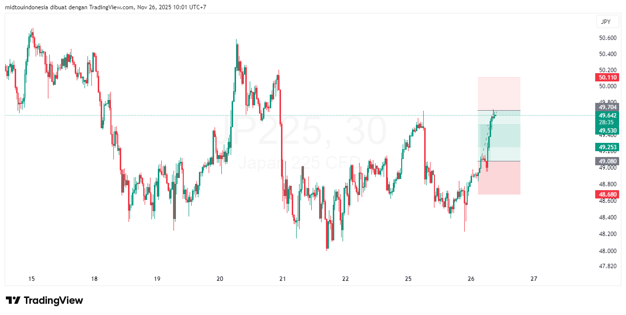 Technical Analysis - PT. Midtou Aryacom Futures