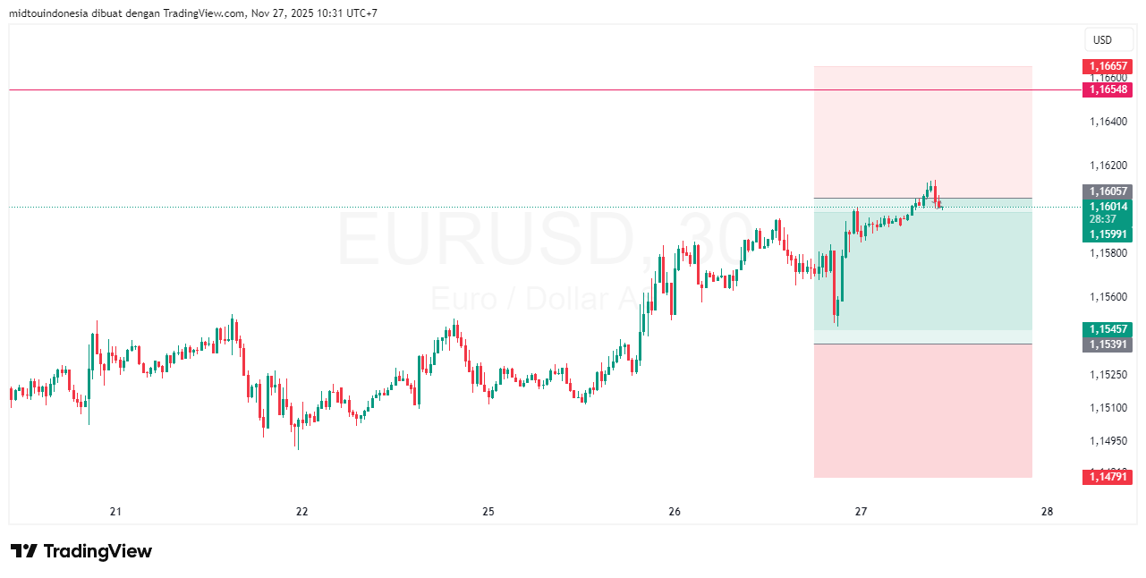 Technical Analysis - PT. Midtou Aryacom Futures