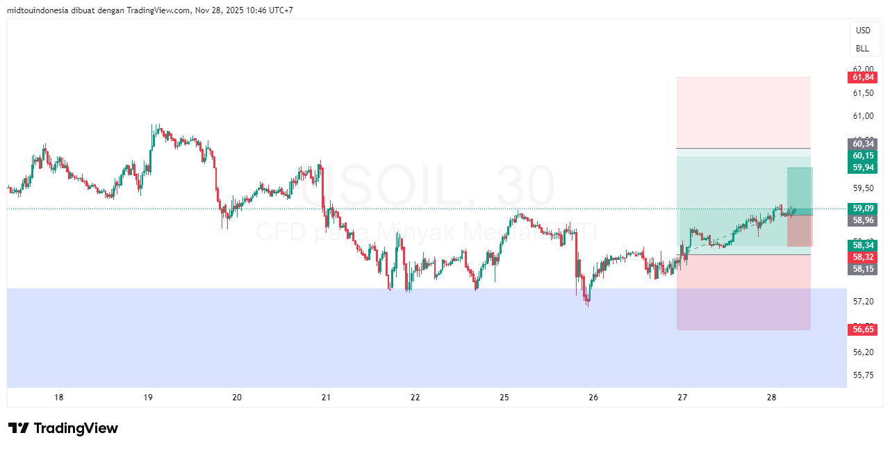 Technical Analysis - PT. Midtou Aryacom Futures