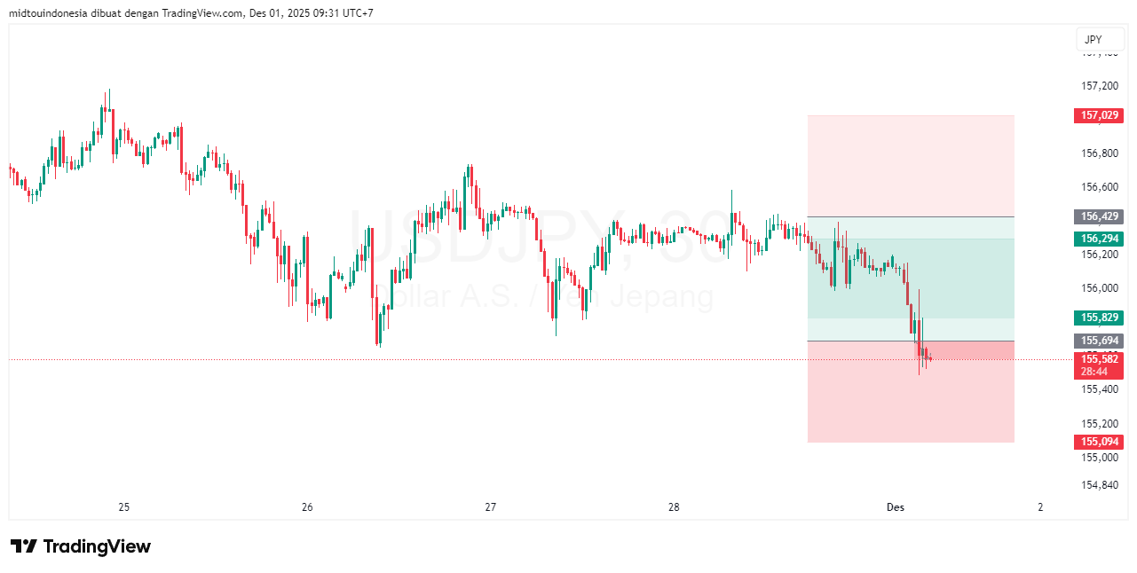 Technical Analysis - PT. Midtou Aryacom Futures