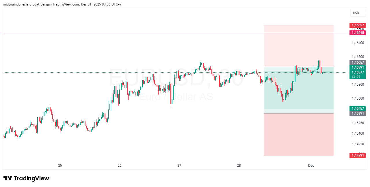 Technical Analysis - PT. Midtou Aryacom Futures