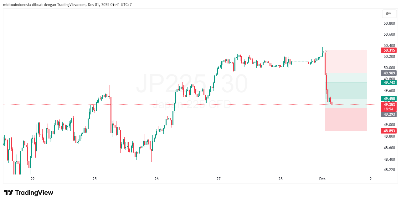 Technical Analysis - PT. Midtou Aryacom Futures