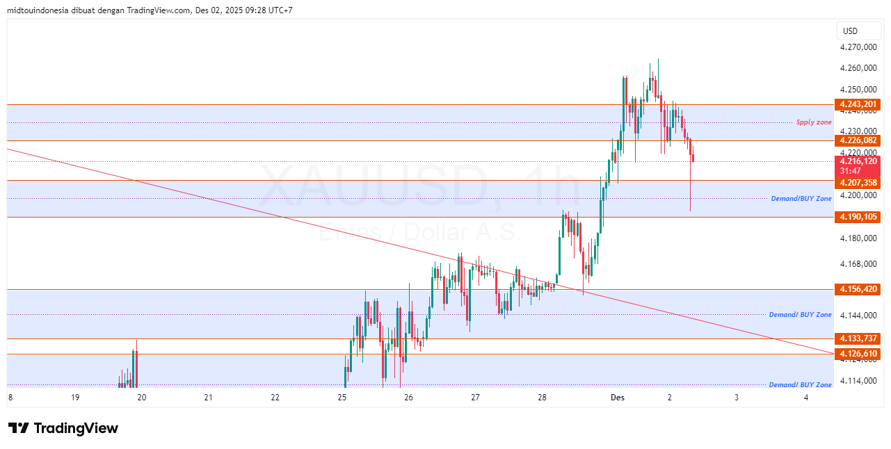 Technical Analysis - PT. Midtou Aryacom Futures